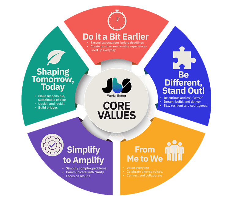 Core values wheel